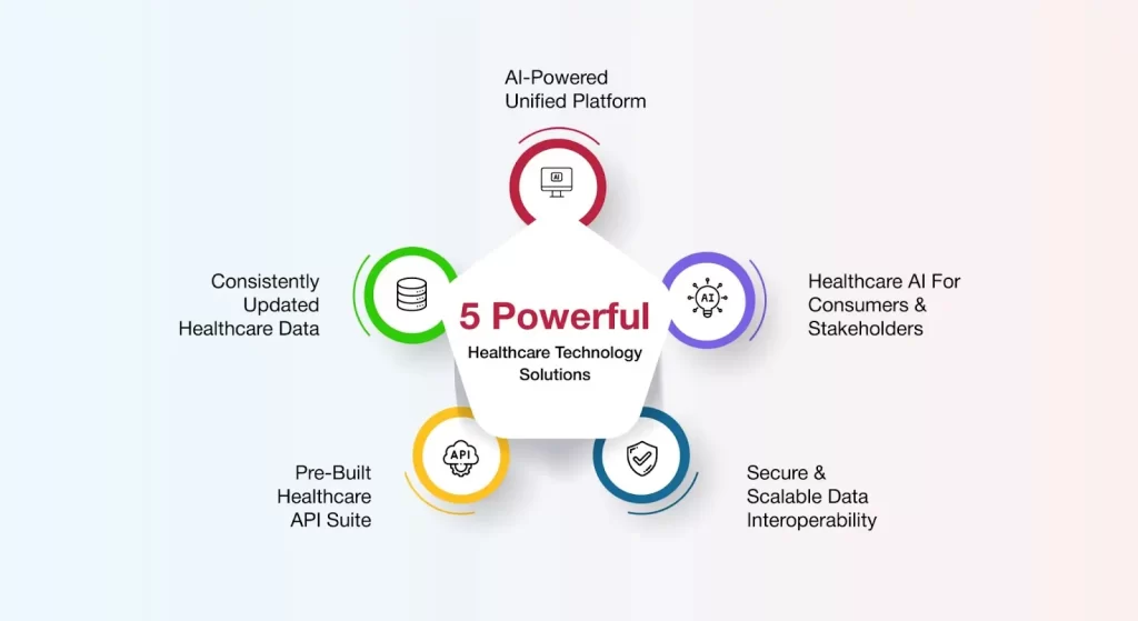 5 Powerful Healthcare Technology Solutions