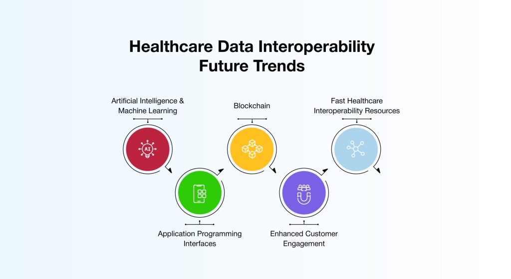 healthcare data interoperability future trends