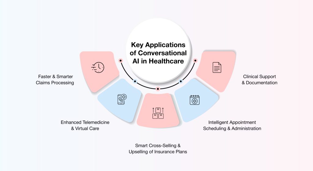 key applications of conversational ai in healthcare