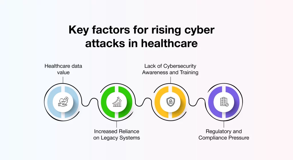 key factors for rising cyber attacks in healthcare