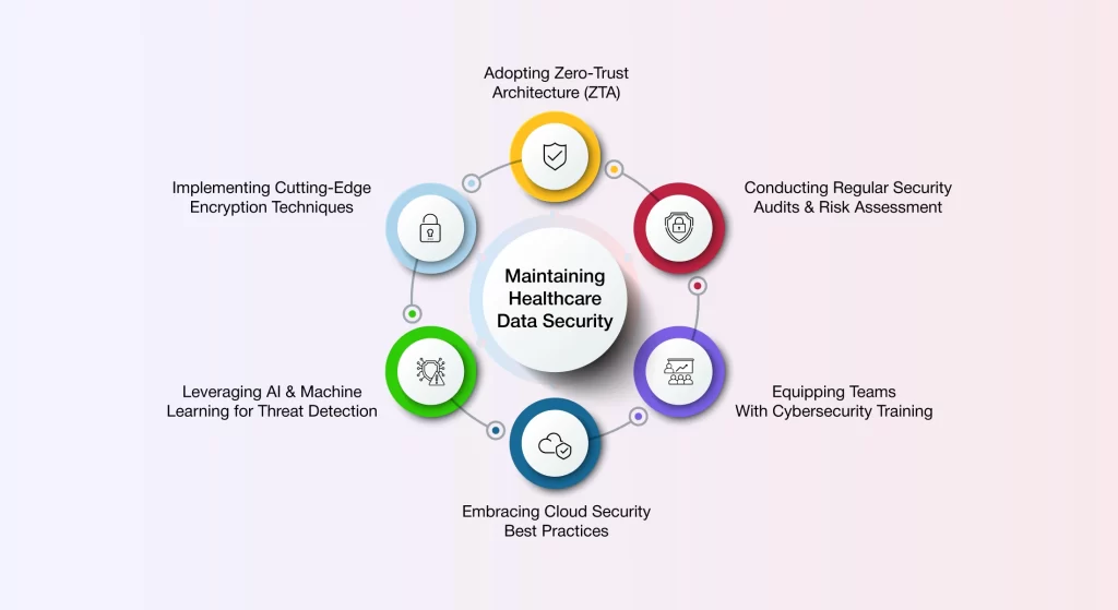 Maintain Healthcare Data Security