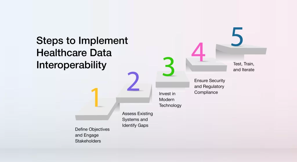 Steps to Implement Healthcare Data Interoperability