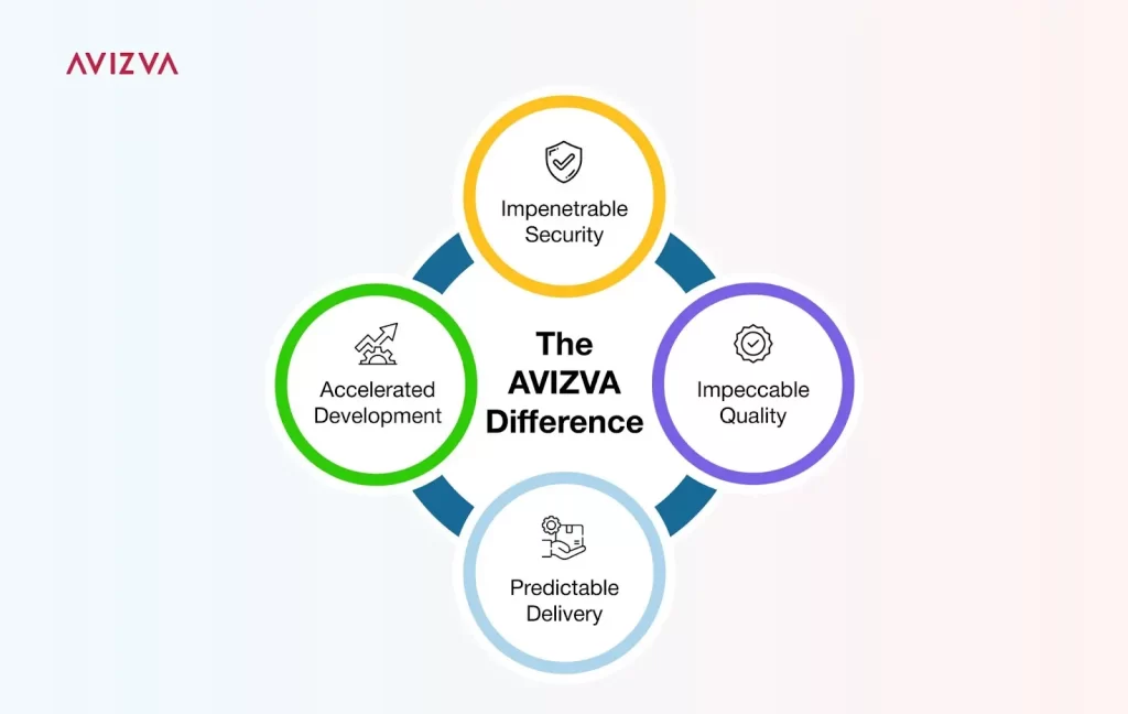 Why Choose AVIZVA