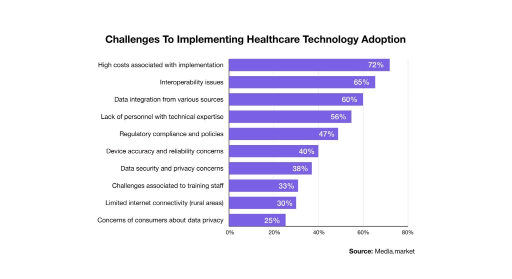 Challenges To Implementing Healthcare Technology Adoption
