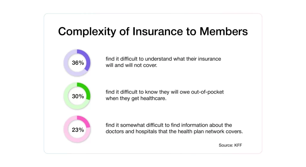 Complexity of Insurance to Members