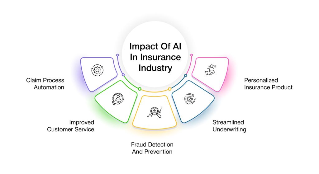 Impact of AI in Insurance Industry