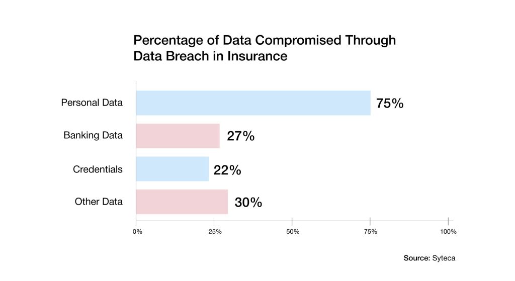 Percentage of Data Compromised Through Data Breach in Insurance