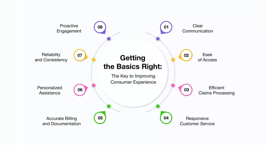 Improving Consumer Experience in Insurance