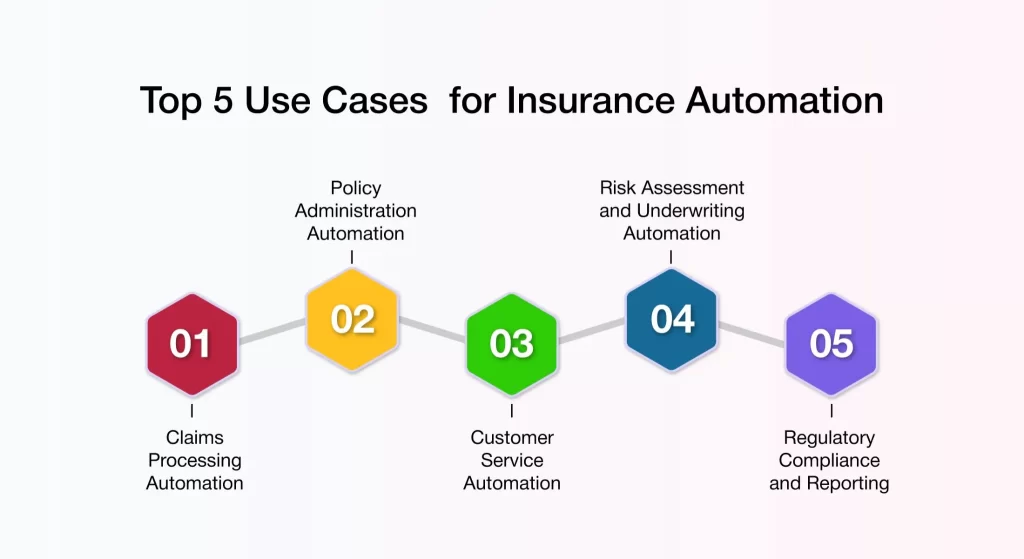 Use Cases for Insurance Automation
