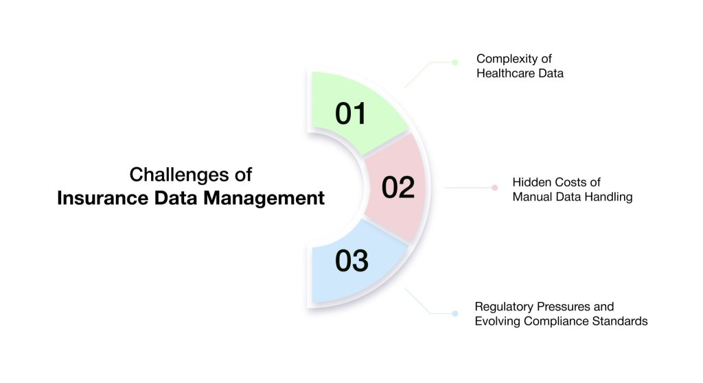 Challenges of Insurance Data Management
