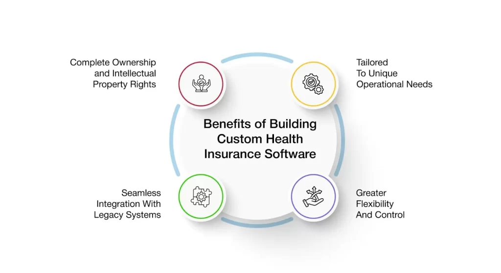 Benefits of Building Custom Health Insurance Software