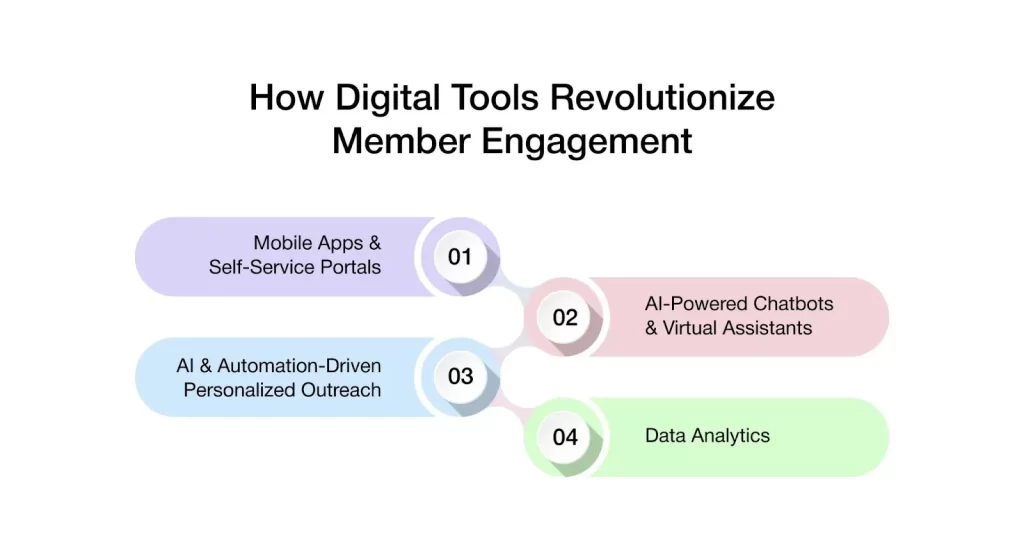 How Digital Tools Revolutionize Member Engagement
