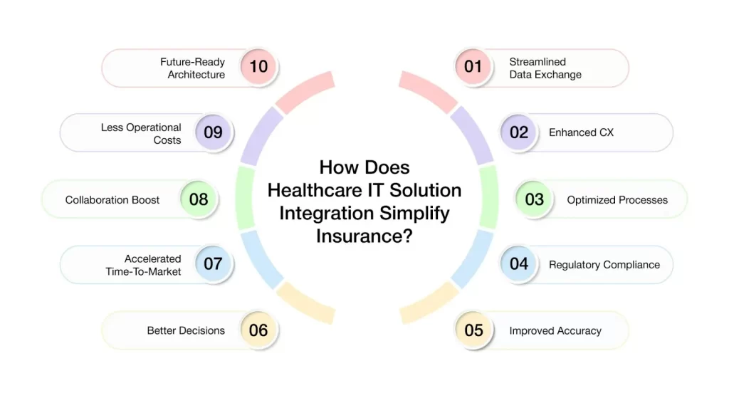 How Does Healthcare IT Solution Integration Simplify Insurance?