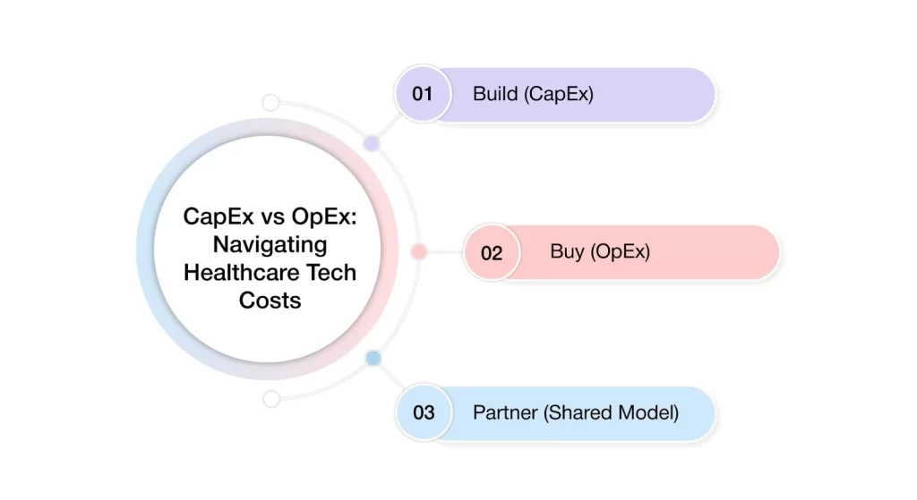 CapEx vs OpEx Navigating Healthcare Tech Costs