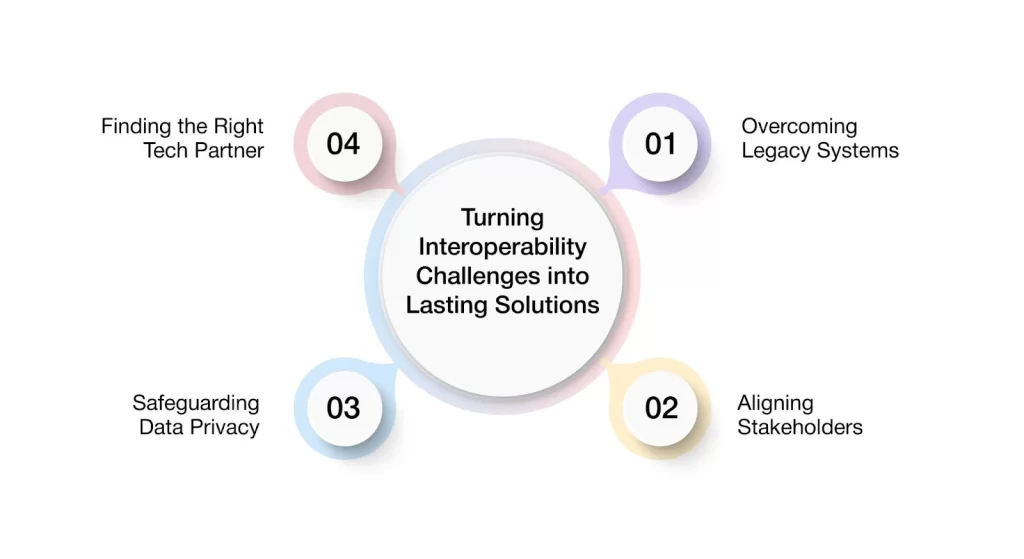 Turning Interoperability Challenges into Lasting Solutions