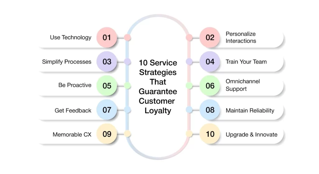 10 Service Strategies That Guarantee Customer Loyalty