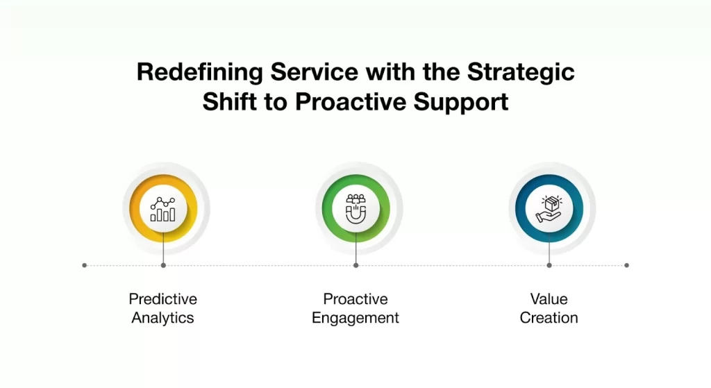 Redefining Service with the Strategic Shift to Proactive Support
