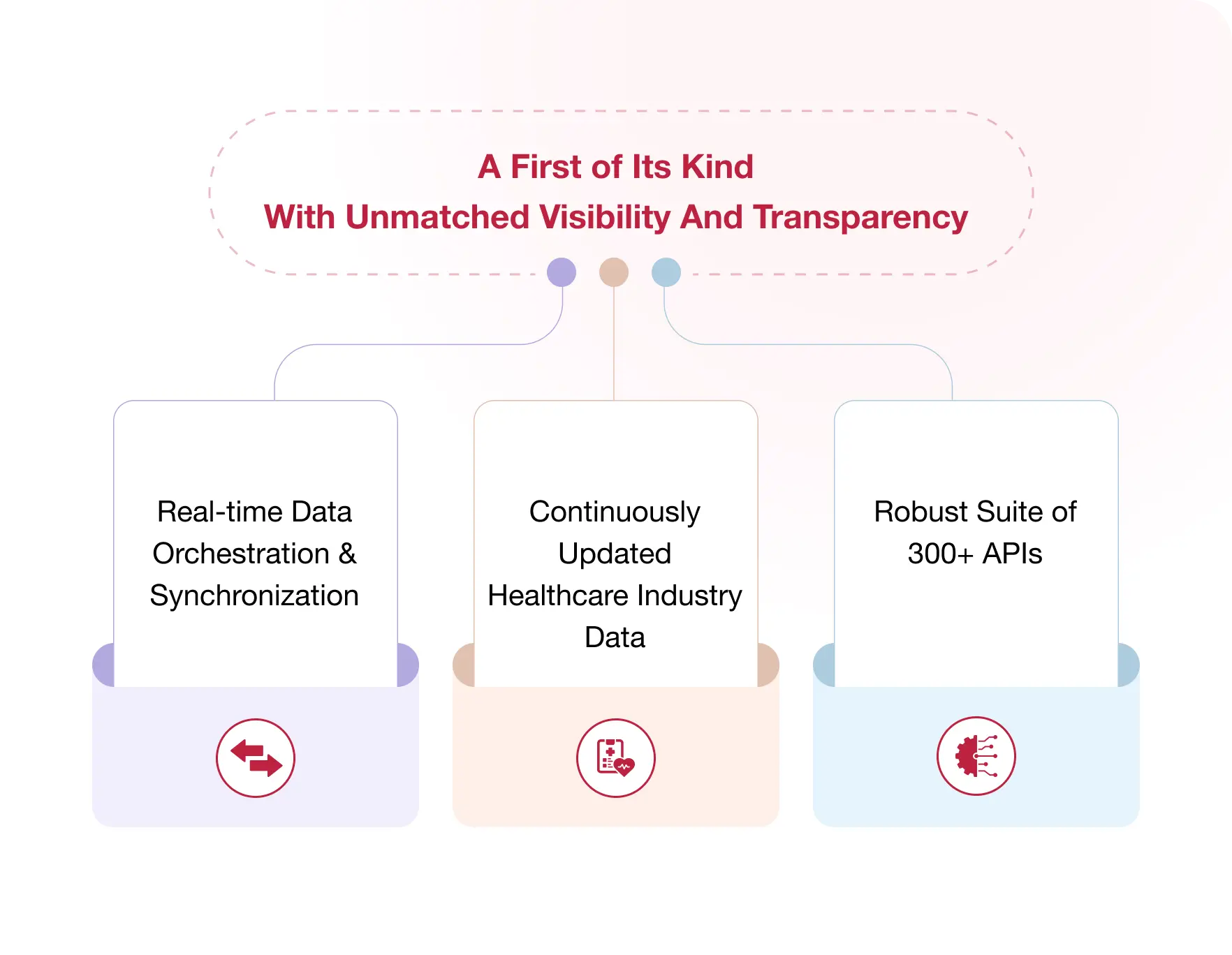 A Healthcare Data Connectivity Platform