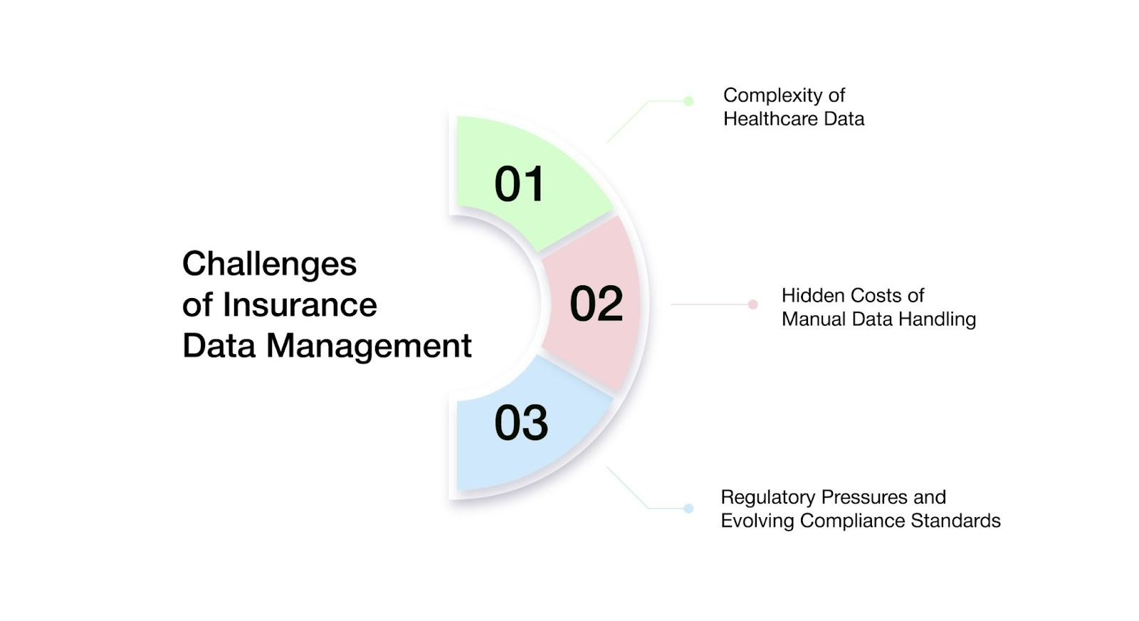 Challenges of Insurance Data Management