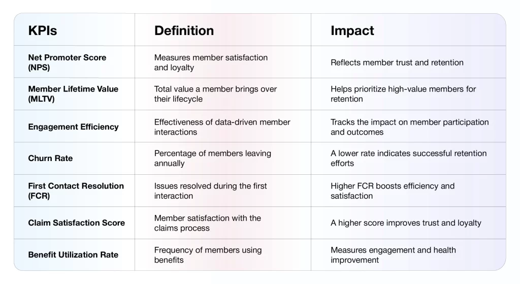  Demonstrates how the right KPI mix turns member experience data into actionable growth and retention decisions.
