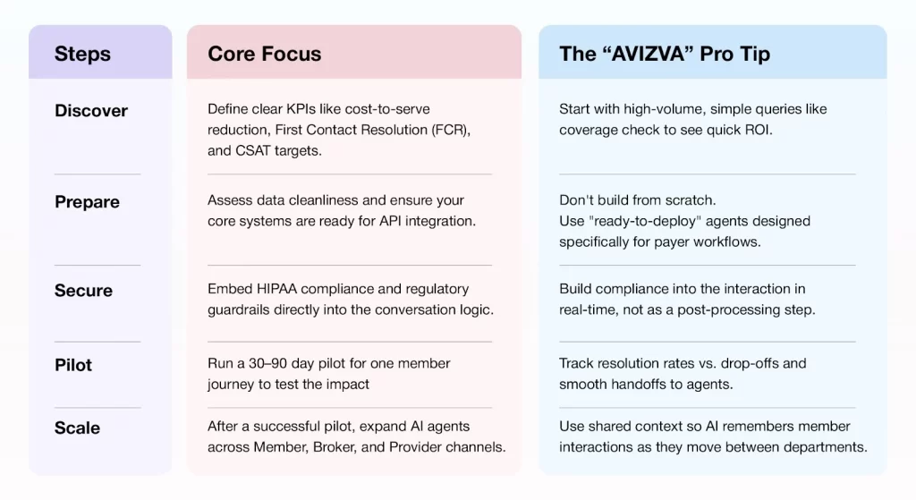 A phased approach to implementing AI-driven insurance solutions across member support journeys.