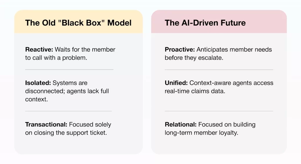 Comparison showing how insurance AI solutions shift member support from reactive, isolated service to proactive, unified engagement.
