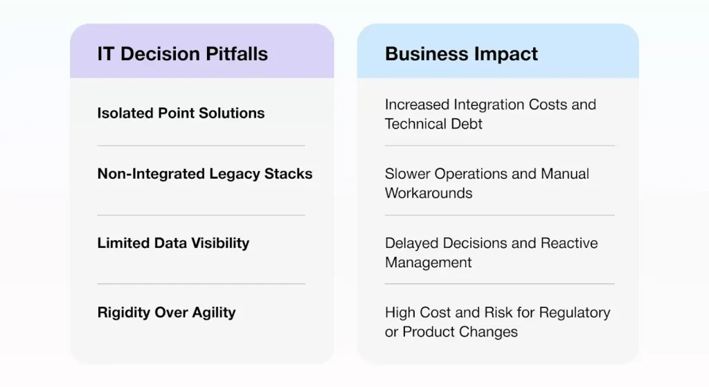 Insurance investment decision failures and the business impact
