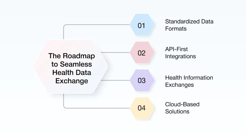 How to Address Healthcare Interoperability Challenges A Strategic Approach
