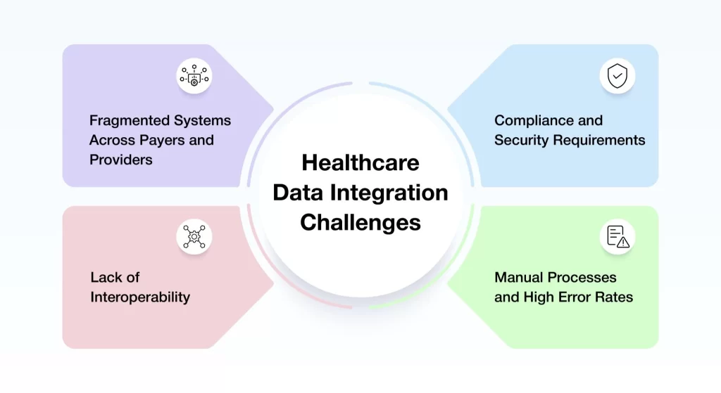 Healthcare Data Integration Challenges