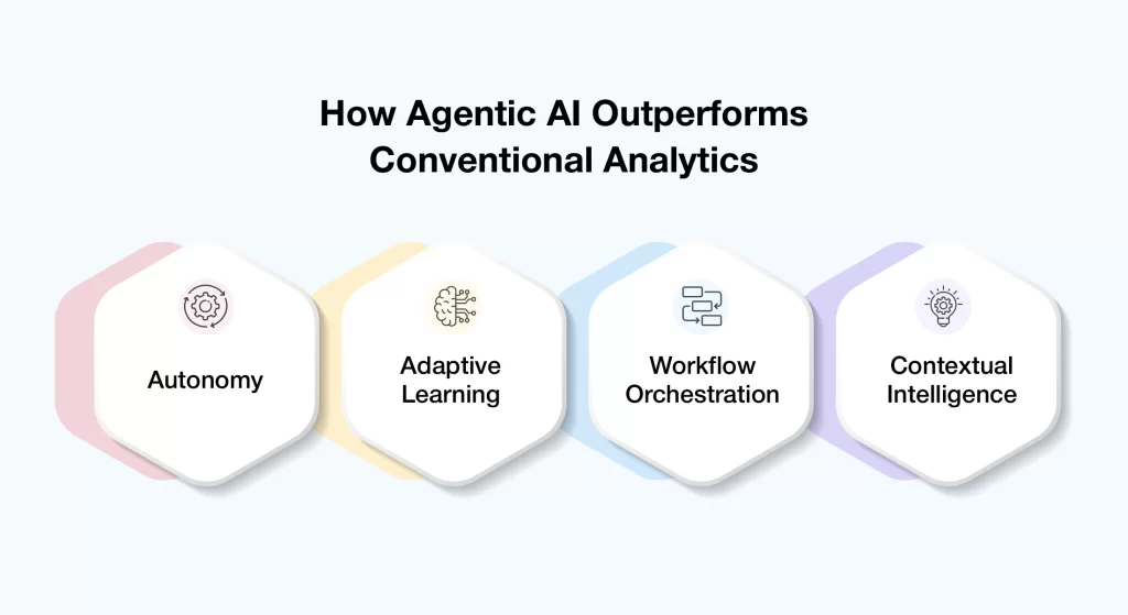 How Agentic AI Outperforms Conventional Analytics