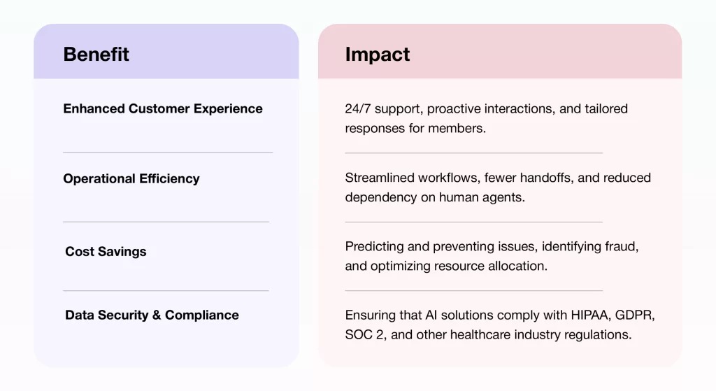 AI healthcare benefits and business impact analysis