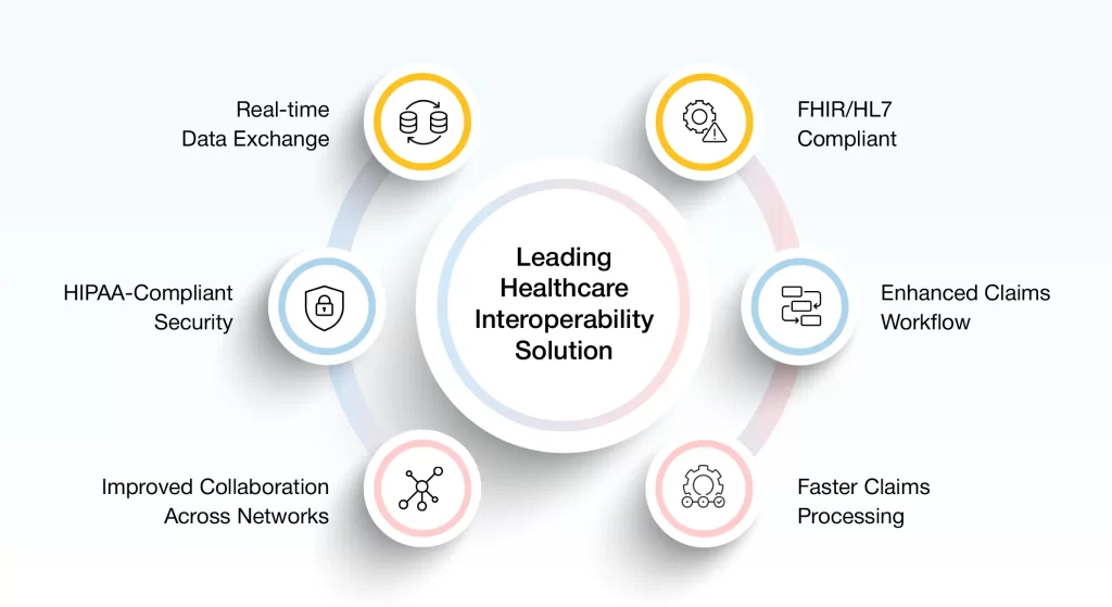 Leading healthcare interoperability solution highlighting HIPAA compliance, FHIR/HL7 standards, and real-time claims processing capabilities  

