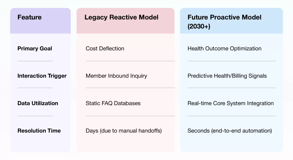 Legacy healthcare operations and future AI-driven healthcare model