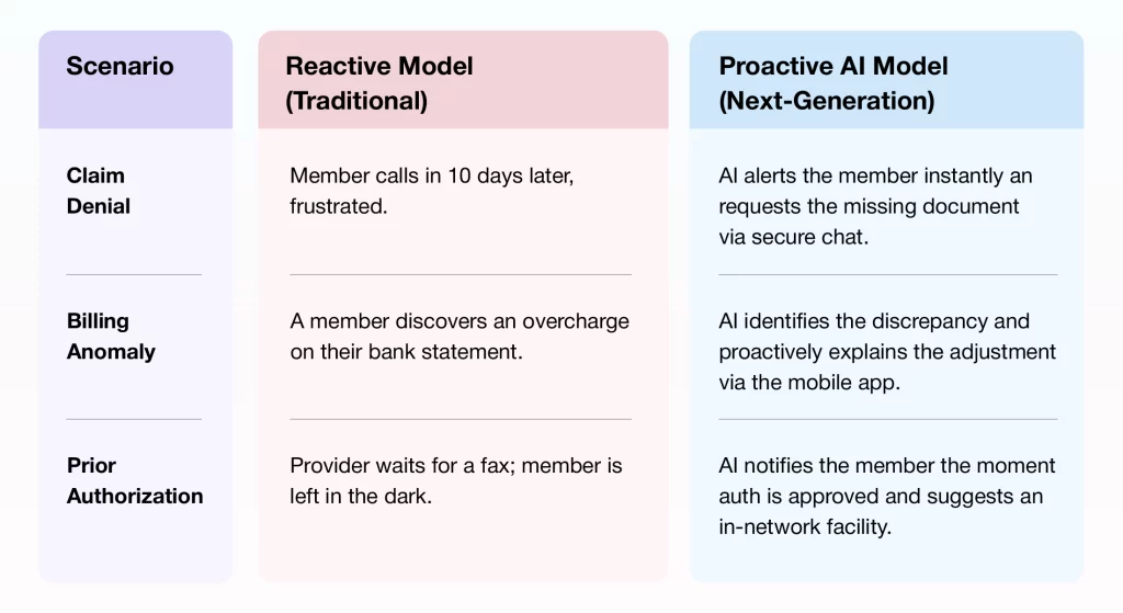 Reactive and proactive AI healthcare support model comparison