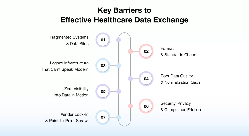Key Barriers to Effective Healthcare Data Exchange