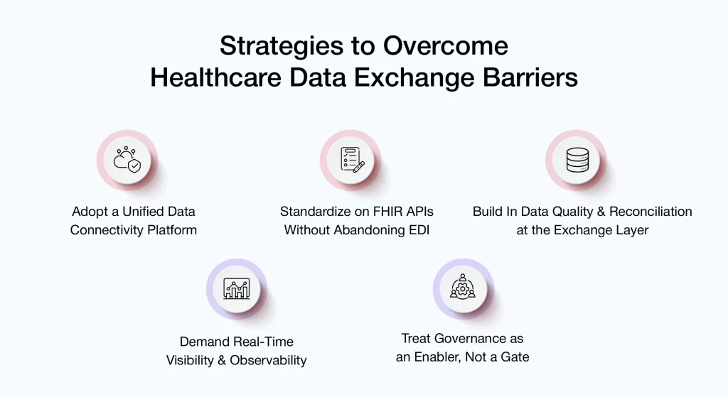 Strategies to Overcome Healthcare Data Exchange Barriers
