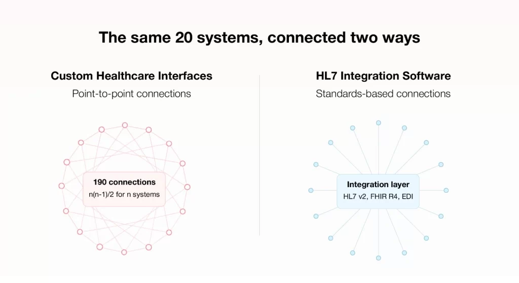  Point-to-point healthcare interfaces versus HL7 integration layer topology for payer CIOs