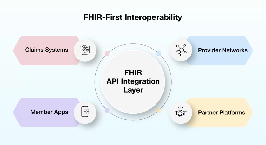 FHIR-based healthcare interoperability architecture connecting healthcare enterprise systems